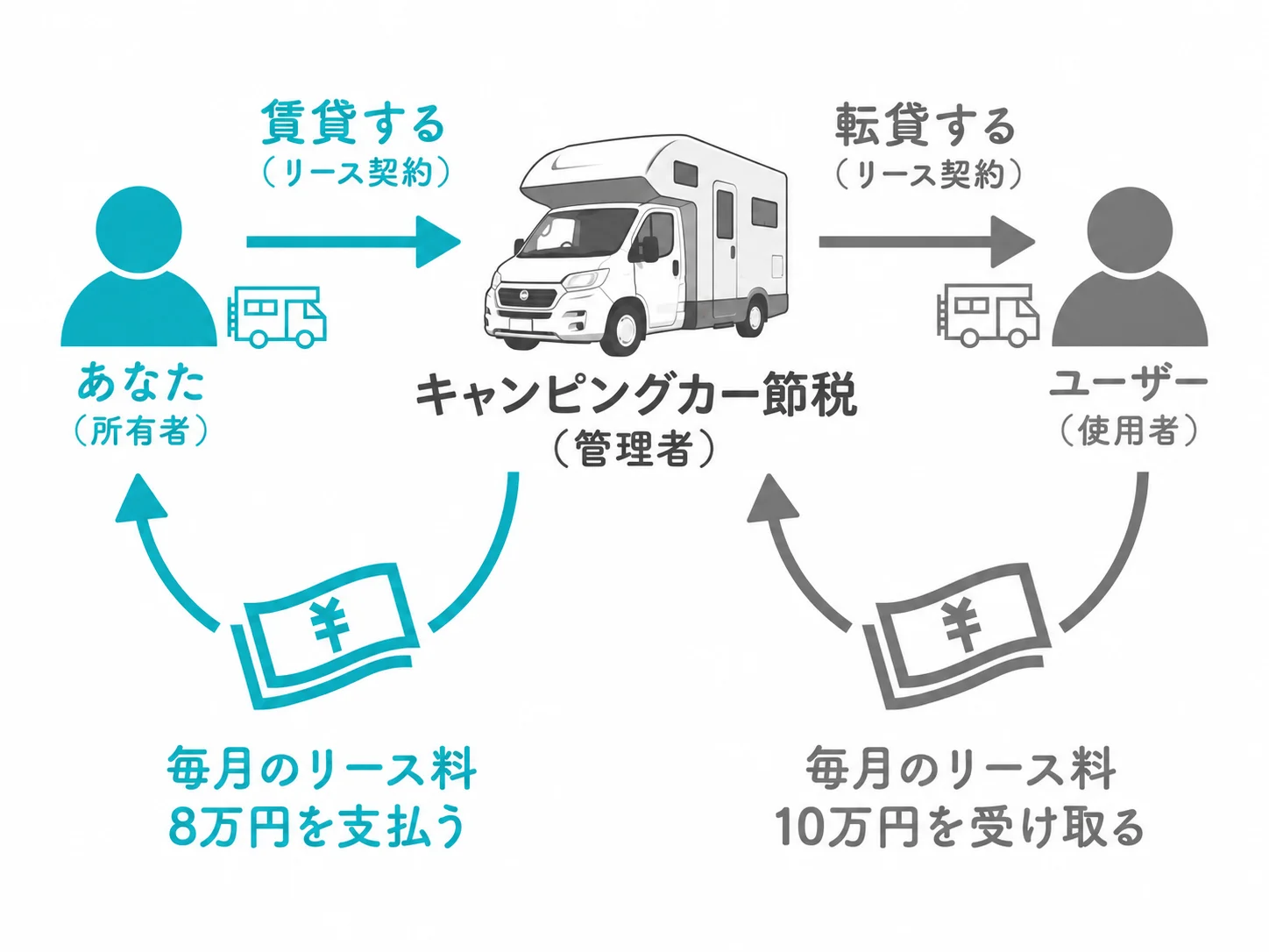 キャンピングカーリース法人節税の仕組み：あなた（所有者）がリース契約で賃貸し、管理者が転貸。毎月固定のリース料を受け取る